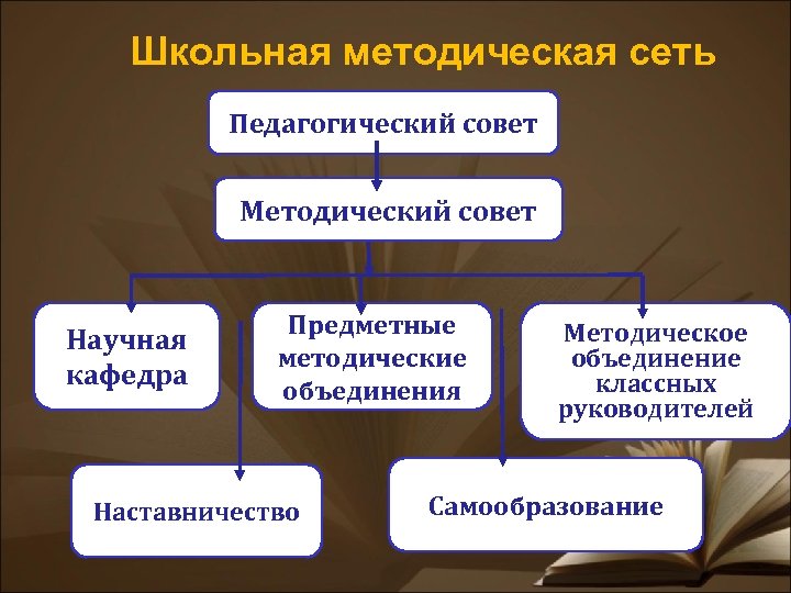 Школьная методическая сеть Педагогический совет Методический совет Научная кафедра Предметные методические объединения Наставничество Методическое