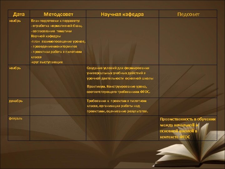 Дата ноябрь Методсовет Научная кафедра Педсовет План подготовки к педсовету: - отработка нормативной базы,