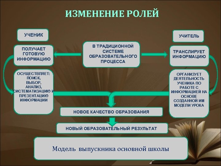ИЗМЕНЕНИЕ РОЛЕЙ УЧЕНИК УЧИТЕЛЬ В ТРАДИЦИОННОЙ СИСТЕМЕ ОБРАЗОВАТЕЛЬНОГО ПРОЦЕССА ПОЛУЧАЕТ ГОТОВУЮ ИНФОРМАЦИЮ ОСУЩЕСТВЛЯЕТ: ПОИСК,