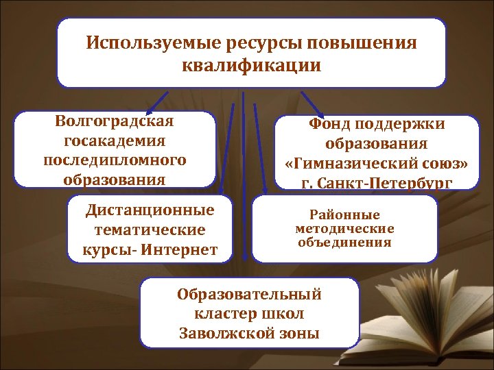 Используемые ресурсы повышения квалификации Волгоградская госакадемия последипломного образования Дистанционные тематические курсы- Интернет Фонд поддержки