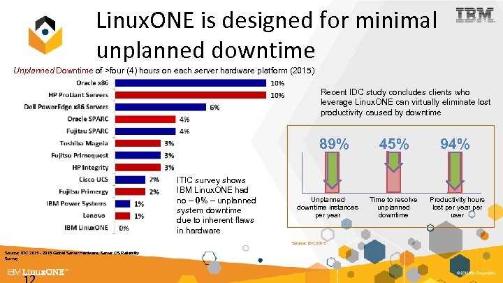 Linux. ONE is designed for minimal unplanned downtime Unplanned Downtime of >four (4) hours