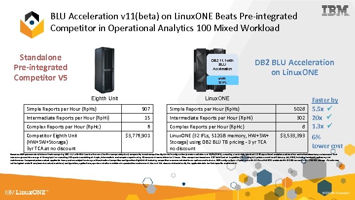 BLU Acceleration v 11(beta) on Linux. ONE Beats Pre-integrated Competitor in Operational Analytics 100