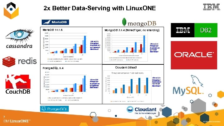 2 x Better Data-Serving with Linux. ONE Maria. DB 10. 1. 5 Mongo. DB