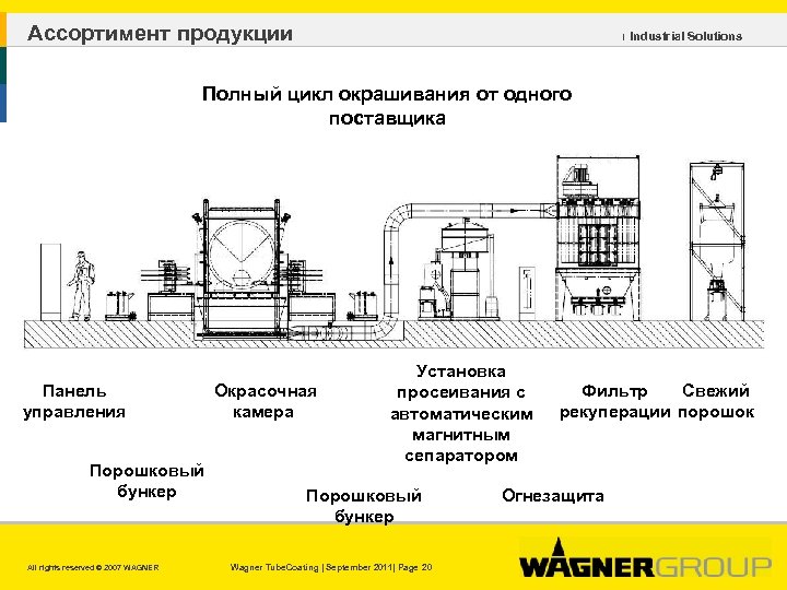 Ассортимент продукции ı Industrial Solutions Полный цикл окрашивания от одного поставщика Панель управления Порошковый