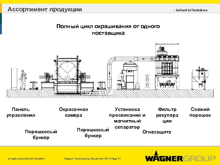 Ассортимент продукции ı Industrial Solutions Полный цикл окрашивания от одного поставщика Панель управления Порошковый