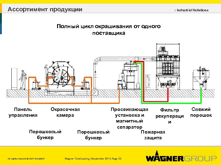 Ассортимент продукции ı Industrial Solutions Полный цикл окрашивания от одного поставщика Панель управления Окрасочная