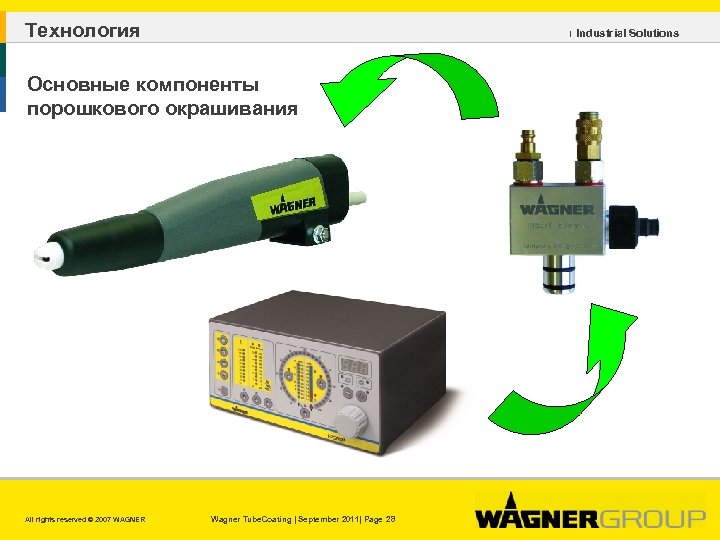 Технология ı Industrial Solutions Основные компоненты порошкового окрашивания All rights reserved © 2007 WAGNER