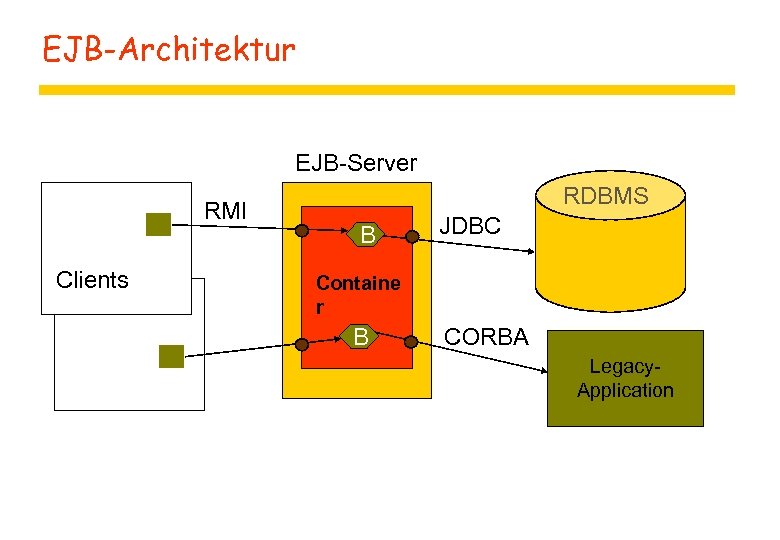 EJB-Architektur EJB-Server RMI Clients RDBMS B JDBC Containe r B CORBA Legacy. Application 