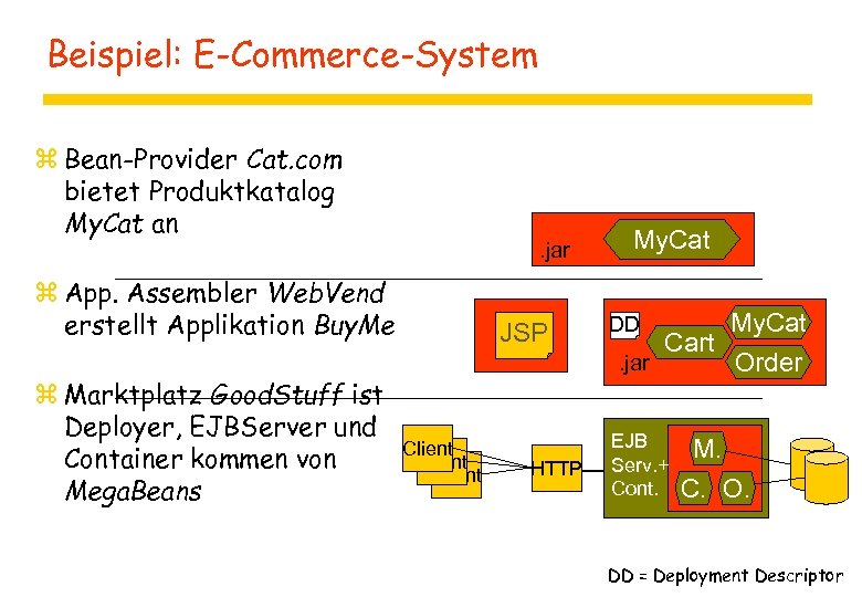 Beispiel: E-Commerce-System z Bean-Provider Cat. com bietet Produktkatalog My. Cat an . jar z