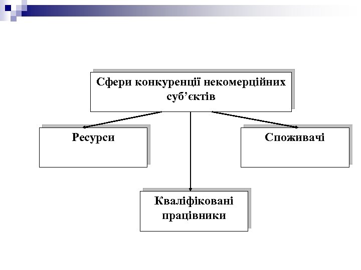 Сфери конкуренції некомерційних cуб’єктів Ресурси Споживачі Кваліфіковані працівники 