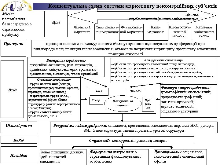  Концептуальна схема системи маркетингу некомерційних суб’єктів Місія: не пов’язана безпосередньо з отриманням прибутку