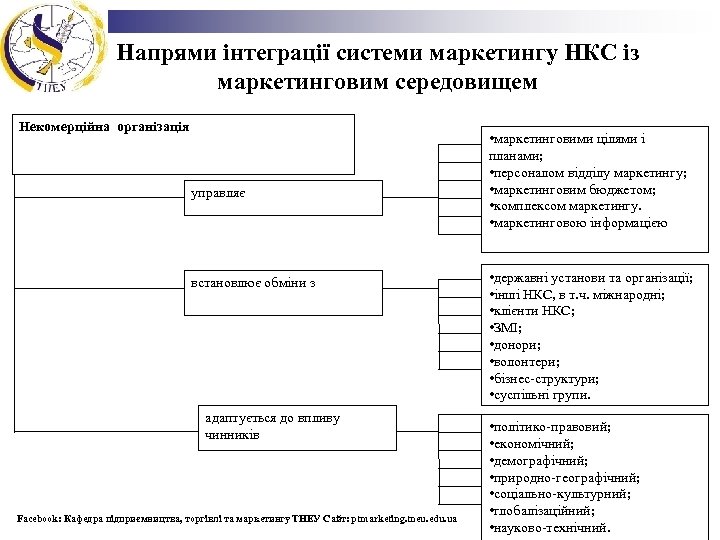 Напрями інтеграції системи маркетингу НКС із маркетинговим середовищем Некомерційна організація управляє встановлює обміни з