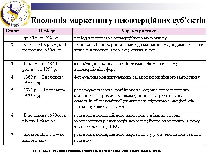 Еволюція маркетингу некомерційних суб’єктів Етапи 1 2 Періоди до 50 -х рр. ХХ ст.