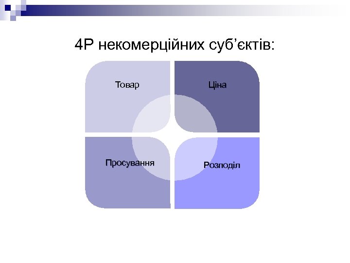 4 Р некомерційних суб’єктів: Товар Просування Ціна Розподіл 