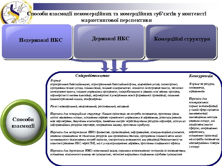 Способи взаємодії некомерційних та комерційних суб’єктів у контексті маркетингової перспективи Недержавні НКС Державні НКС