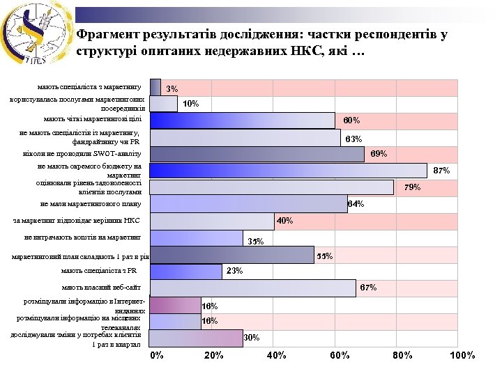 Фрагмент результатів дослідження: частки респондентів у структурі опитаних недержавних НКС, які … мають спеціаліста