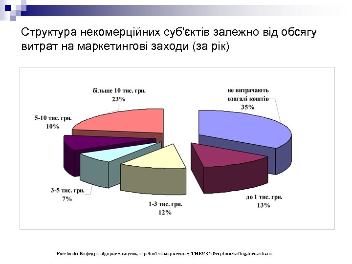 Структура некомерційних суб'єктів залежно від обсягу витрат на маркетингові заходи (за рік) Facebook: Кафедра