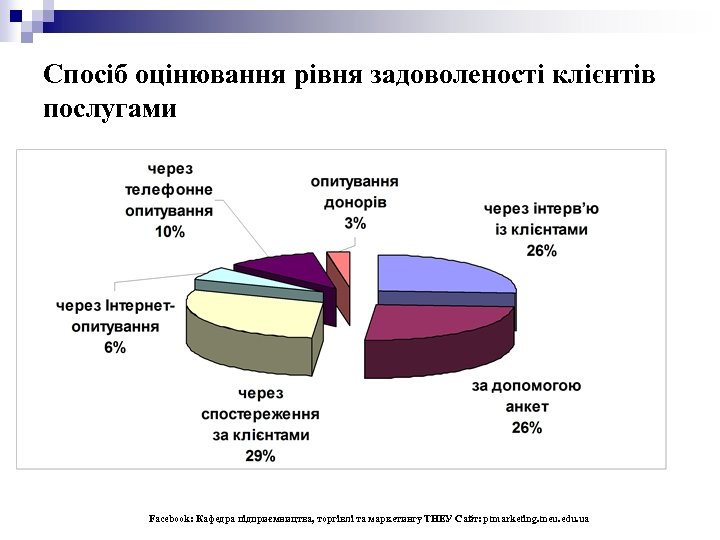 Спосіб оцінювання рівня задоволеності клієнтів послугами Facebook: Кафедра підприємництва, торгівлі та маркетингу ТНЕУ Сайт:
