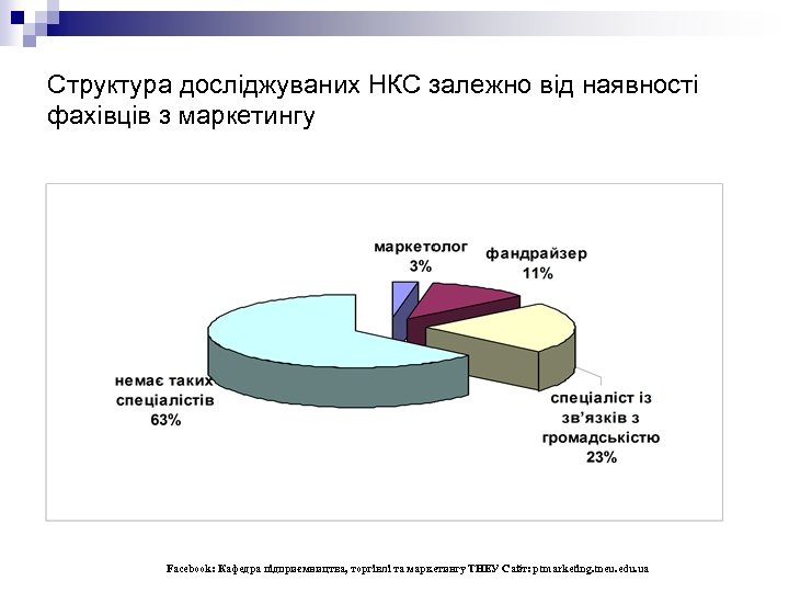 Структура досліджуваних НКС залежно від наявності фахівців з маркетингу Facebook: Кафедра підприємництва, торгівлі та