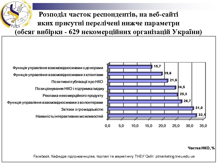Розподіл часток респондентів, на веб-сайті яких присутні перелічені нижче параметри (обсяг вибірки - 629