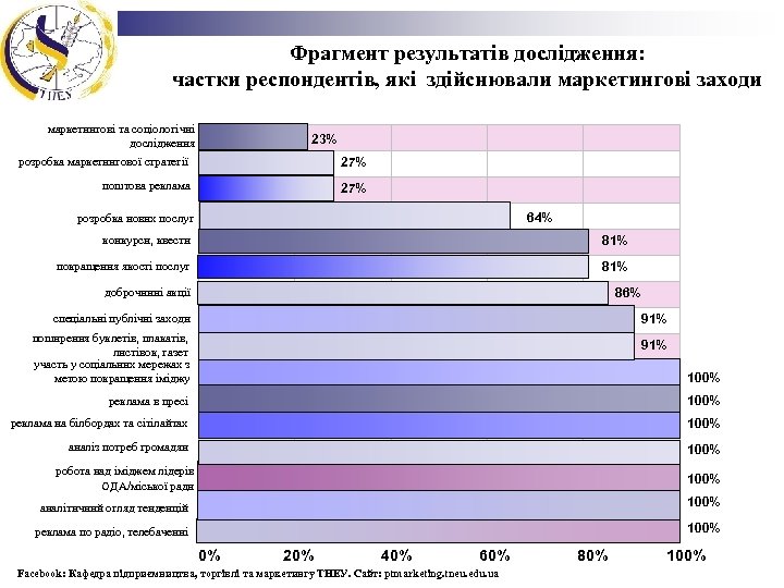 Фрагмент результатів дослідження: частки респондентів, які здійснювали маркетингові заходи маркетингові та соціологічні дослідження 23%