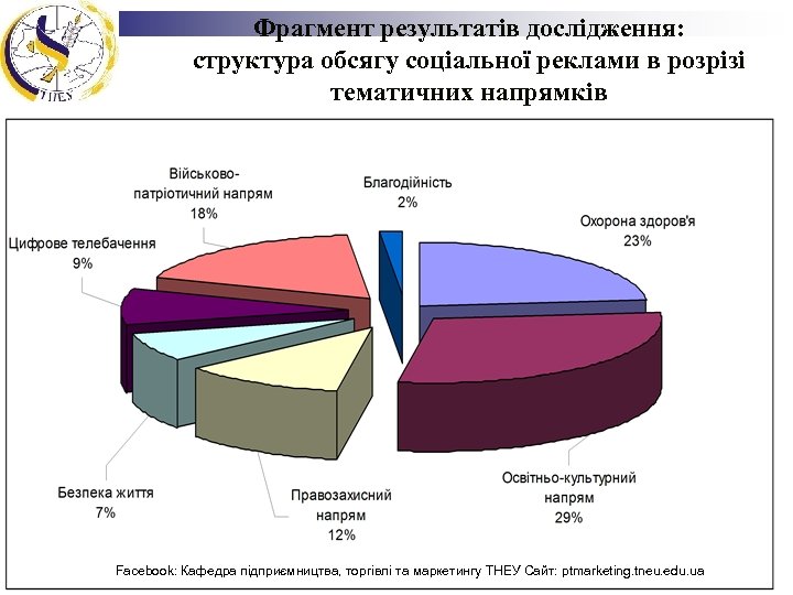 Фрагмент результатів дослідження: структура обсягу соціальної реклами в розрізі тематичних напрямків Facebook: Кафедра підприємництва,