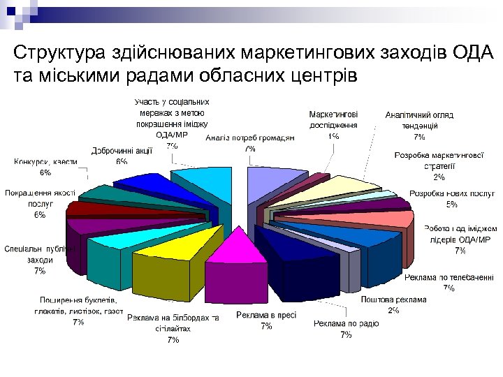 Структура здійснюваних маркетингових заходів ОДА та міськими радами обласних центрів 