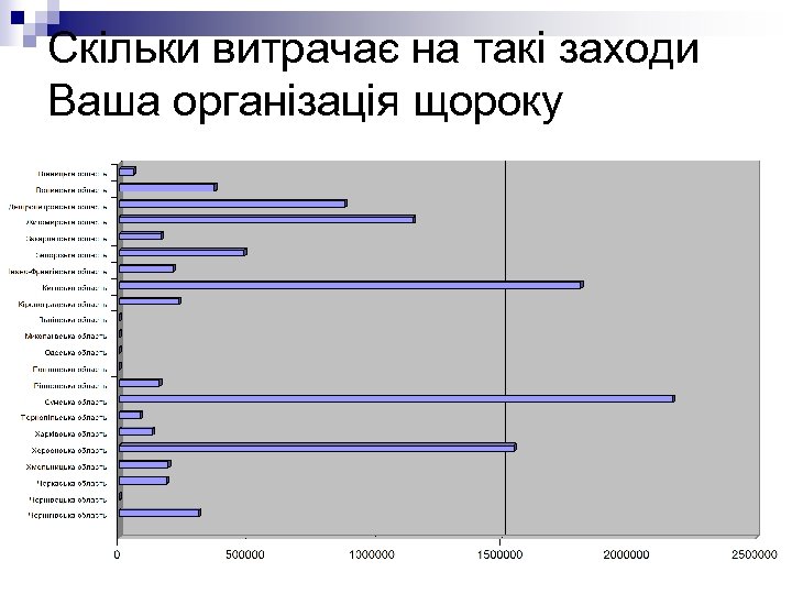 Скільки витрачає на такі заходи Ваша організація щороку 