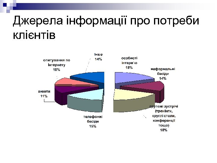 Джерела інформації про потреби клієнтів 