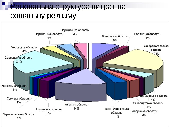 Регіональна структура витрат на соціальну рекламу 