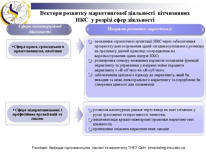 Вектори розвитку маркетингової діяльності вітчизняних НКС у розрізі сфер діяльності Сфера некомерційної діяльності §Сфера