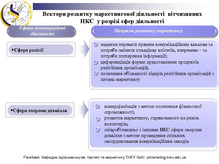 Вектори розвитку маркетингової діяльності вітчизняних НКС у розрізі сфер діяльності Сфера некомерційної діяльності §Сфера