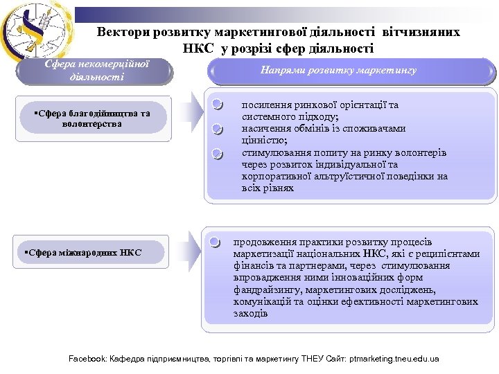Вектори розвитку маркетингової діяльності вітчизняних НКС у розрізі сфер діяльності Сфера некомерційної діяльності §Сфера