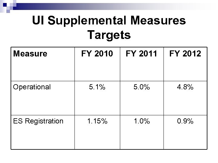 UI Supplemental Measures Targets Measure FY 2010 FY 2011 FY 2012 Operational 5. 1%