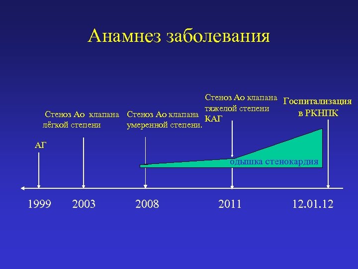 Анамнез заболевания Стеноз Ао клапана Госпитализация тяжелой степени в РКНПК Стеноз Ао клапана КАГ
