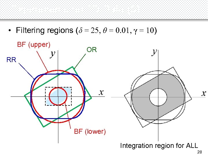 Experiments on 2 D Data (3) • Filtering regions (δ = 25, θ =