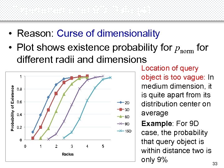 Experiments on 9 D Data (4) • Reason: Curse of dimensionality • Plot shows