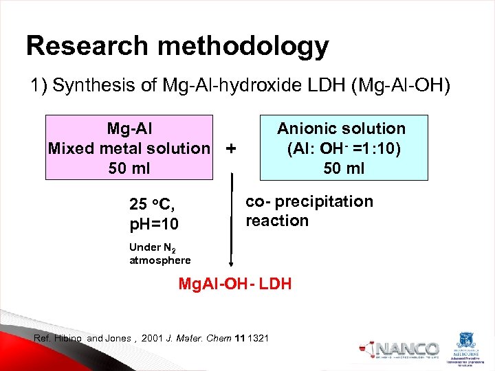 Research methodology 1) Synthesis of Mg-Al-hydroxide LDH (Mg-Al-OH) Mg-Al Mixed metal solution + 50