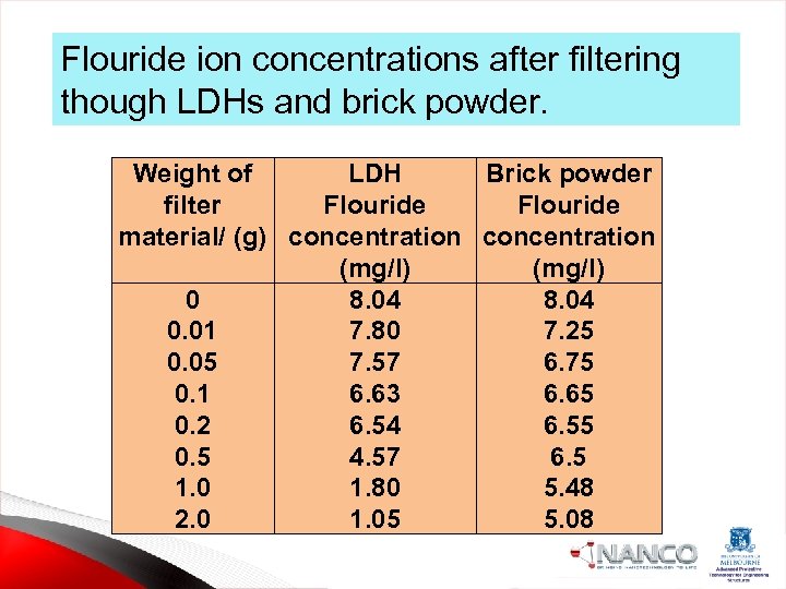 Flouride ion concentrations after filtering though LDHs and brick powder. Weight of LDH Brick