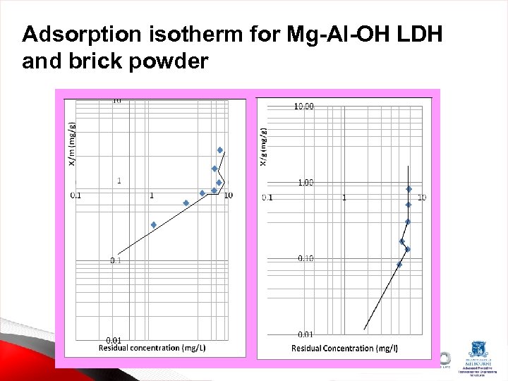 Adsorption isotherm for Mg-Al-OH LDH and brick powder 