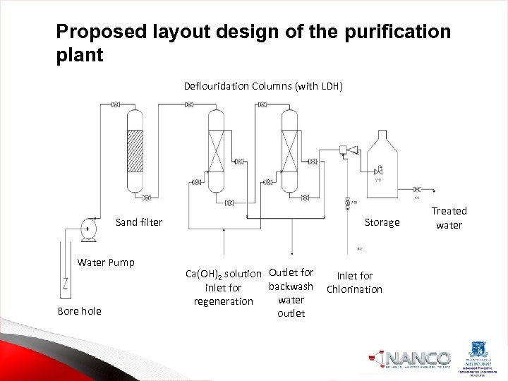 Proposed layout design of the purification plant Deflouridation Columns (with LDH) Storage Sand filter