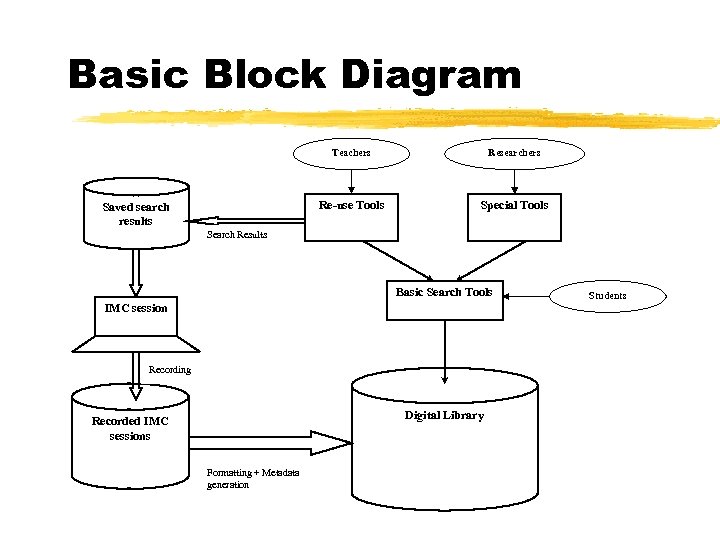 Basic Block Diagram Teachers Re-use Tools Saved search results Researchers Special Tools Search Results