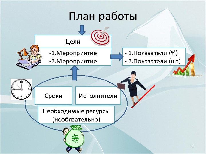 План работы Цели 1. Мероприятие 2. Мероприятие Сроки 1. Показатели (%) 2. Показатели (шт)