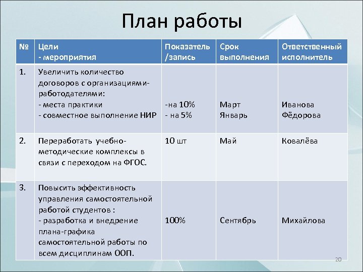 План работы № Цели - мероприятия 1. Увеличить количество договоров с организациями работодателями: места