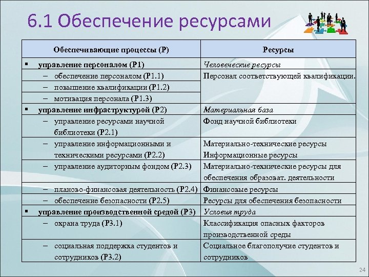 6. 1 Обеспечение ресурсами Обеспечивающие процессы (Р) управление персоналом (Р 1) обеспечение персоналом (Р