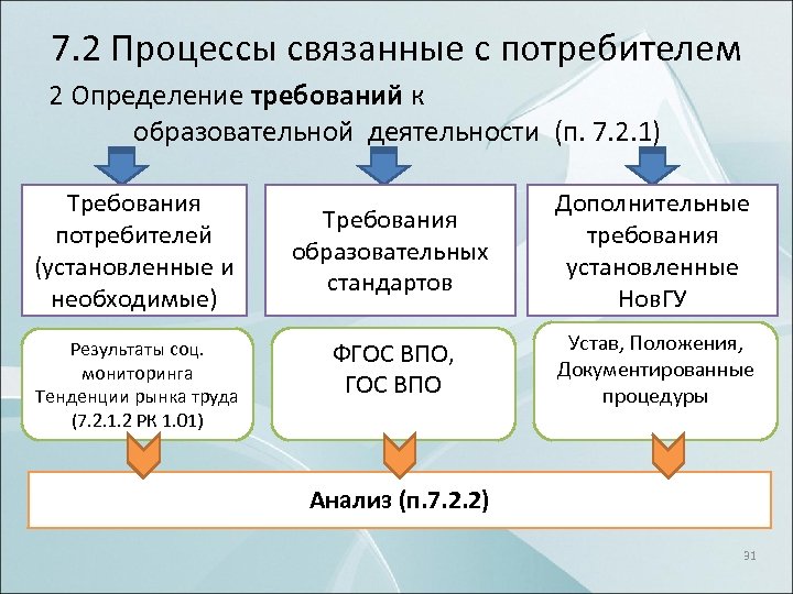 7. 2 Процессы связанные с потребителем 2 Определение требований к образовательной деятельности (п. 7.