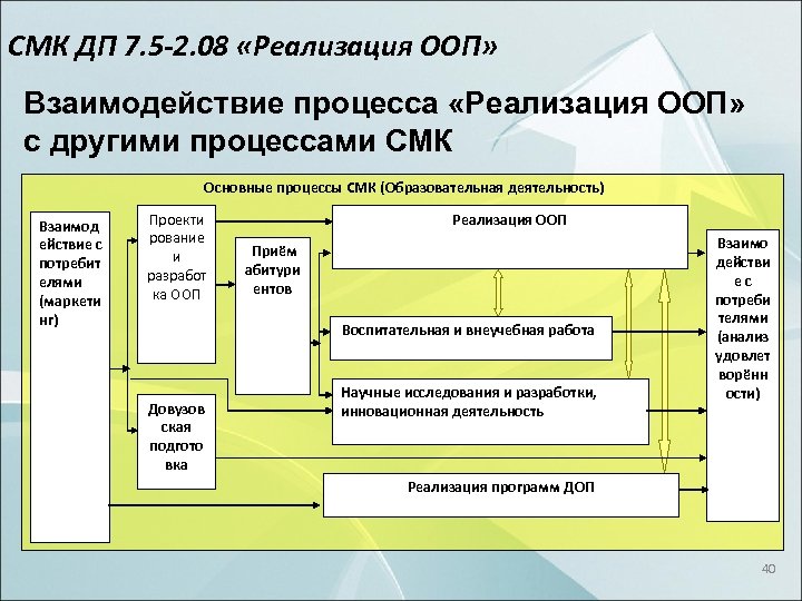 СМК ДП 7. 5 -2. 08 «Реализация ООП» Взаимодействие процесса «Реализация ООП» с другими