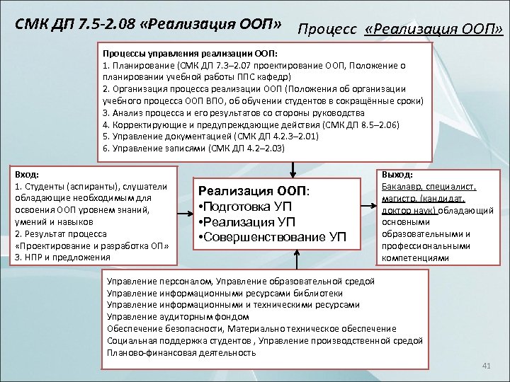 СМК ДП 7. 5 -2. 08 «Реализация ООП» Процессы управления реализации ООП: 1. Планирование