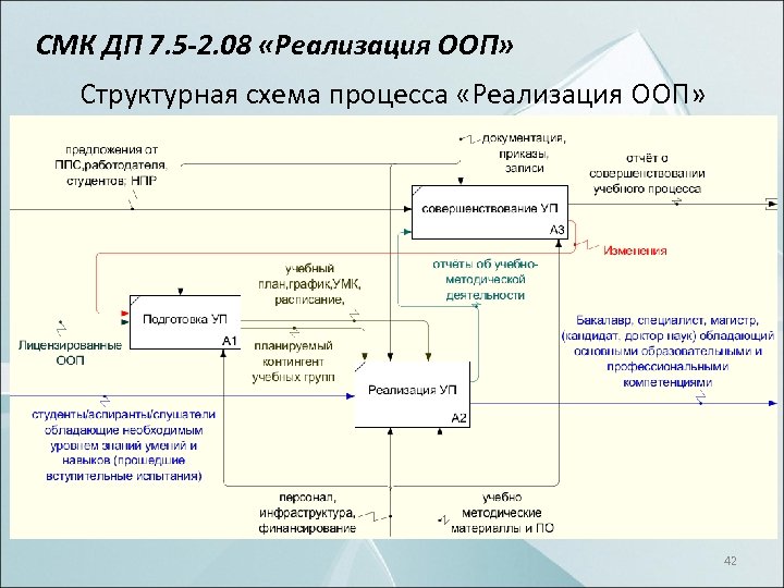 СМК ДП 7. 5 -2. 08 «Реализация ООП» Структурная схема процесса «Реализация ООП» 42