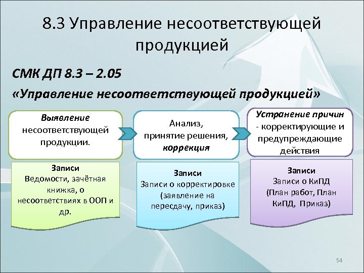 8. 3 Управление несоответствующей продукцией СМК ДП 8. 3 – 2. 05 «Управление несоответствующей